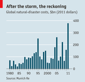 ¿Por qué aumenta el coste económico de los desastres naturales?